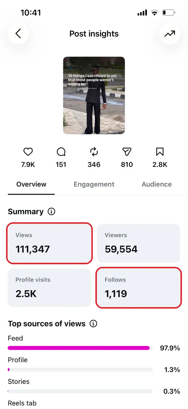 Post insights for 10 things I sacrificed in uni, views and follows circled in red